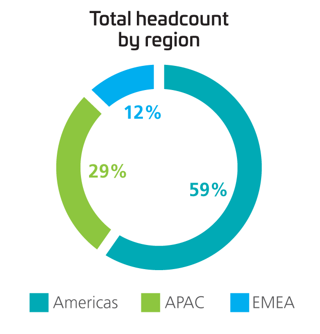 2024-Total-Headcount-By-Region