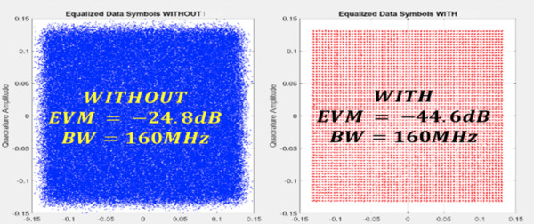 wi-fi rf linearization comparison graph