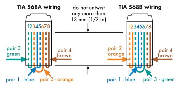 CommScope T568A and T568B wiring