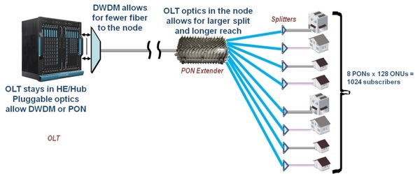 PON-Extender-Anderson