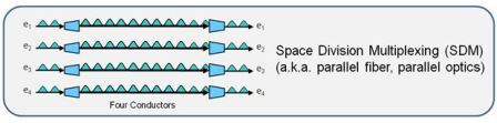 Space Division Multiplexing