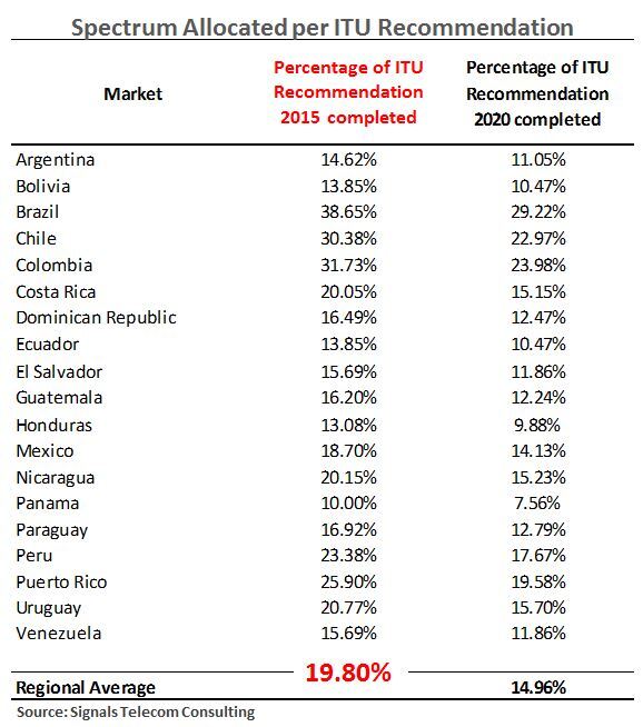 Spectrum Allocation per ITU