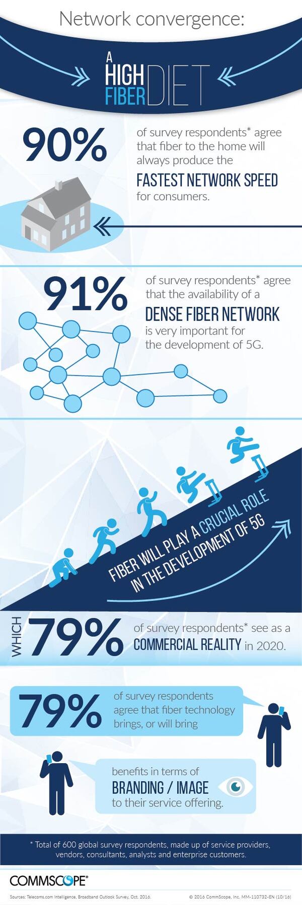 Broadband Outlook Survey