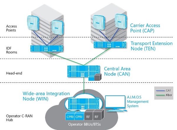 Era network diagram