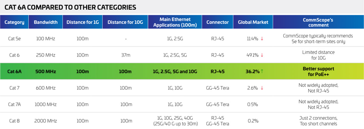 How Cat6A compares to other categories table
