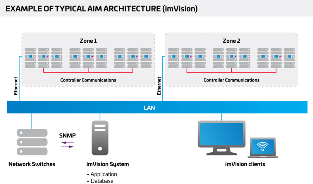 AIM-FactFile-ElementsofAIM-Typical-Architecture-Diagram