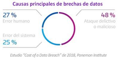 Causas principales de brechas de datos