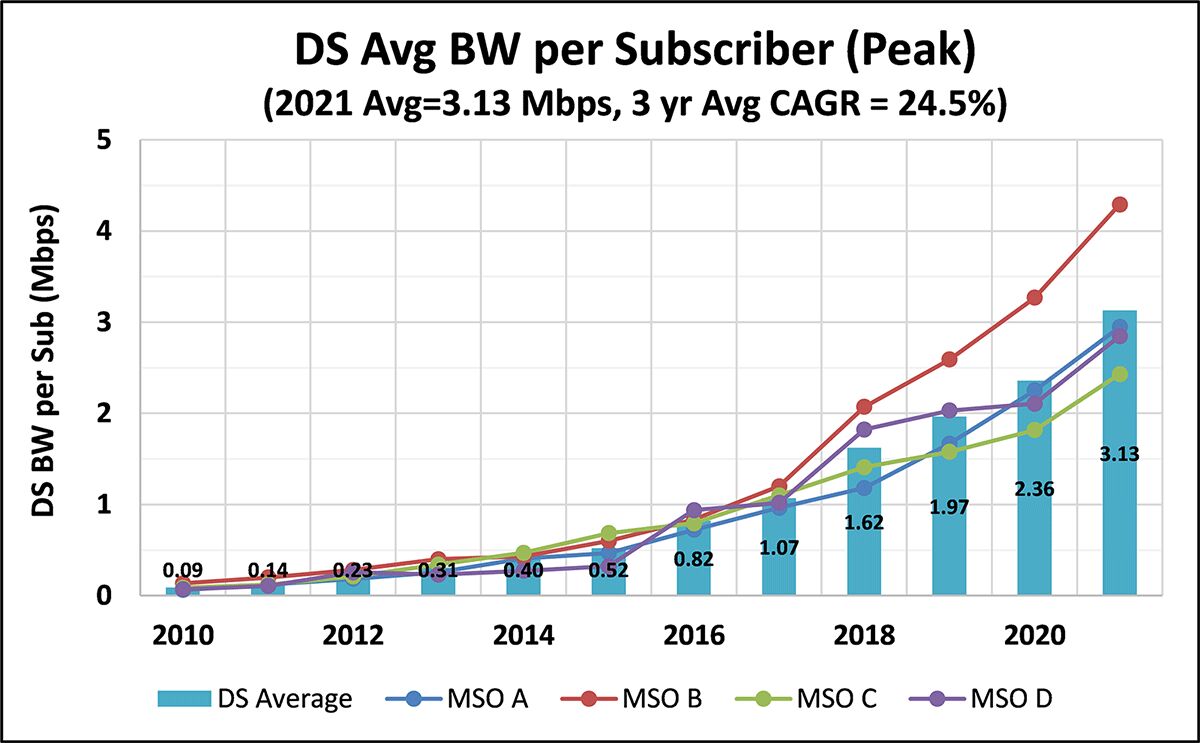 Average Subscriber Downstream Bandwidth consumption during Peak Busy period