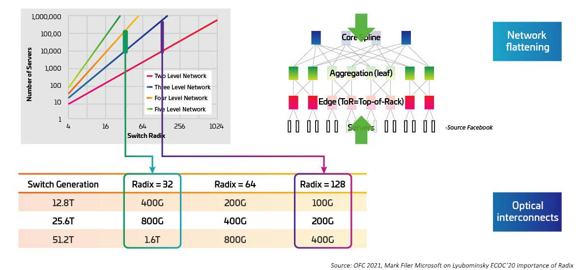 Effects of higher Radix switches on switch bandwidth diagram