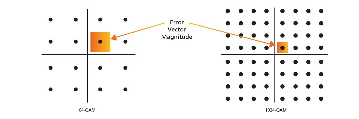 Wi-Fi-6-FF-error-vector-magnitude-diagram
