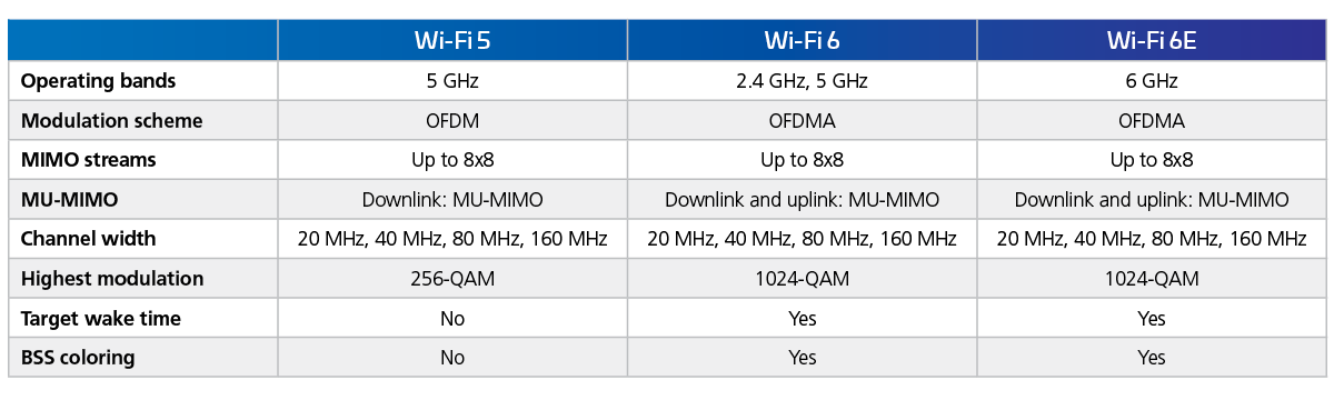 Key differences between Wi-Fi 5, Wi-Fi 6 and Wi-Fi 6E