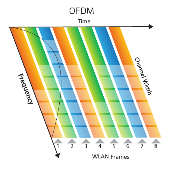 OFDM on a 20 MHz wide channel