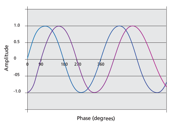 Two sinusoidal waves shifted by 90 degrees