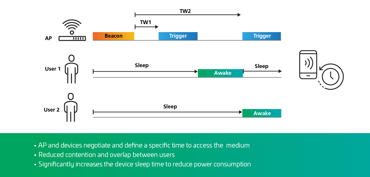 Target-wake-time-diagram